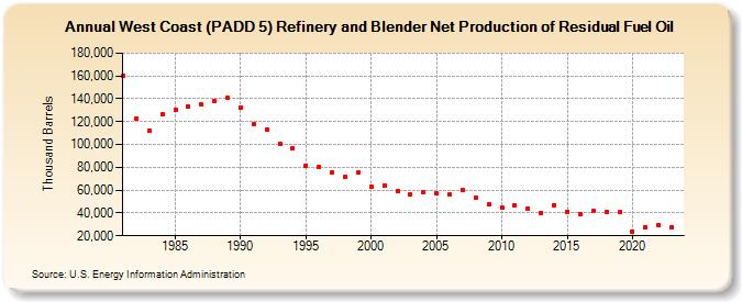 West Coast (PADD 5) Refinery and Blender Net Production of Residual Fuel Oil (Thousand Barrels)