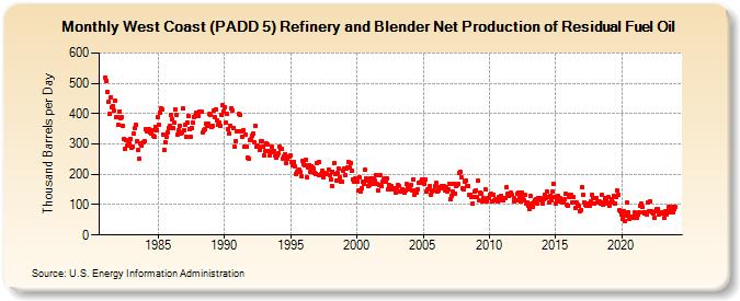 West Coast (PADD 5) Refinery and Blender Net Production of Residual Fuel Oil (Thousand Barrels per Day)