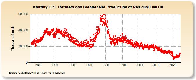 U.S. Refinery and Blender Net Production of Residual Fuel Oil (Thousand Barrels)