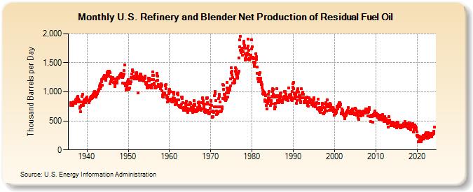 U.S. Refinery and Blender Net Production of Residual Fuel Oil (Thousand Barrels per Day)