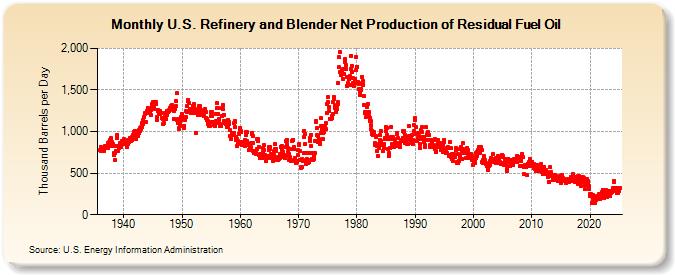 U.S. Refinery and Blender Net Production of Residual Fuel Oil (Thousand Barrels per Day)