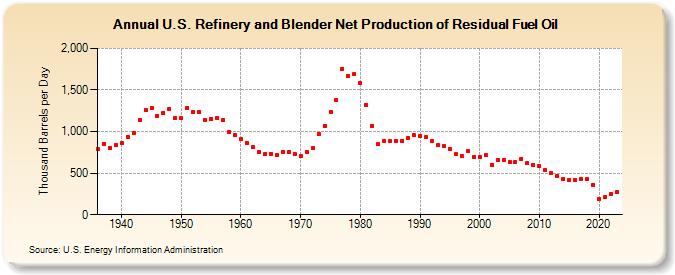 U.S. Refinery and Blender Net Production of Residual Fuel Oil (Thousand Barrels per Day)