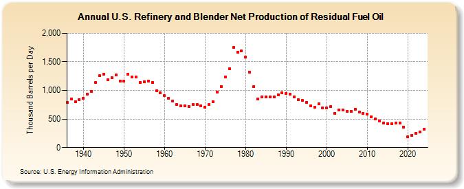 U.S. Refinery and Blender Net Production of Residual Fuel Oil (Thousand Barrels per Day)