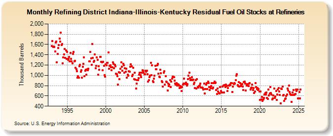 Refining District Indiana-Illinois-Kentucky Residual Fuel Oil Stocks at Refineries (Thousand Barrels)