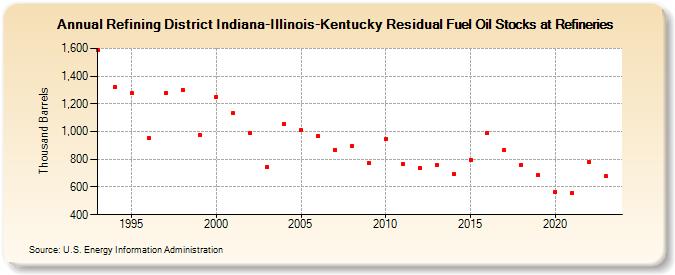Refining District Indiana-Illinois-Kentucky Residual Fuel Oil Stocks at Refineries (Thousand Barrels)