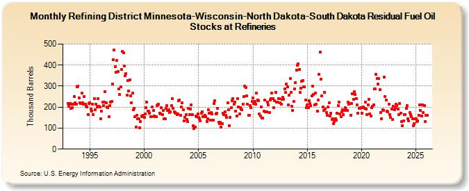 Refining District Minnesota-Wisconsin-North Dakota-South Dakota Residual Fuel Oil Stocks at Refineries (Thousand Barrels)