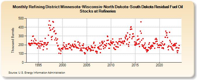 Refining District Minnesota-Wisconsin-North Dakota-South Dakota Residual Fuel Oil Stocks at Refineries (Thousand Barrels)