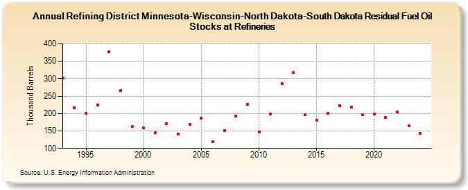 Refining District Minnesota-Wisconsin-North Dakota-South Dakota Residual Fuel Oil Stocks at Refineries (Thousand Barrels)