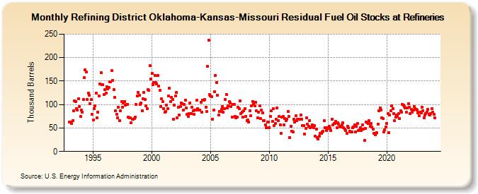 Refining District Oklahoma-Kansas-Missouri Residual Fuel Oil Stocks at Refineries (Thousand Barrels)