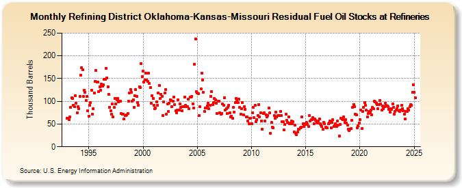 Refining District Oklahoma-Kansas-Missouri Residual Fuel Oil Stocks at Refineries (Thousand Barrels)