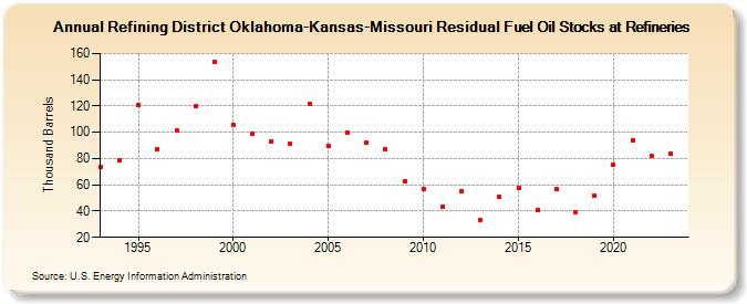 Refining District Oklahoma-Kansas-Missouri Residual Fuel Oil Stocks at Refineries (Thousand Barrels)