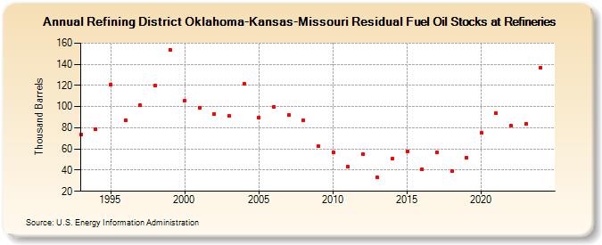 Refining District Oklahoma-Kansas-Missouri Residual Fuel Oil Stocks at Refineries (Thousand Barrels)