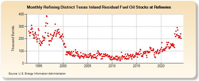 Refining District Texas Inland Residual Fuel Oil Stocks at Refineries (Thousand Barrels)