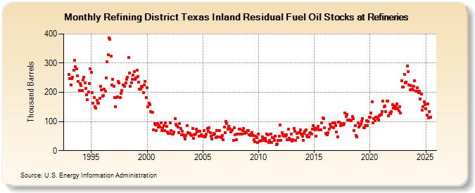 Refining District Texas Inland Residual Fuel Oil Stocks at Refineries (Thousand Barrels)