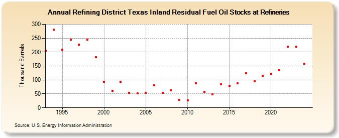 Refining District Texas Inland Residual Fuel Oil Stocks at Refineries (Thousand Barrels)