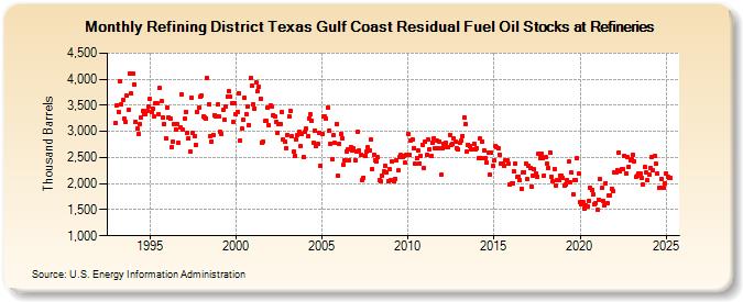 Refining District Texas Gulf Coast Residual Fuel Oil Stocks at Refineries (Thousand Barrels)