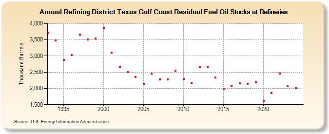 Refining District Texas Gulf Coast Residual Fuel Oil Stocks at Refineries (Thousand Barrels)