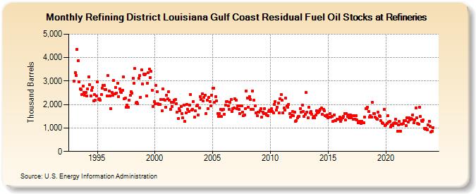 Refining District Louisiana Gulf Coast Residual Fuel Oil Stocks at Refineries (Thousand Barrels)