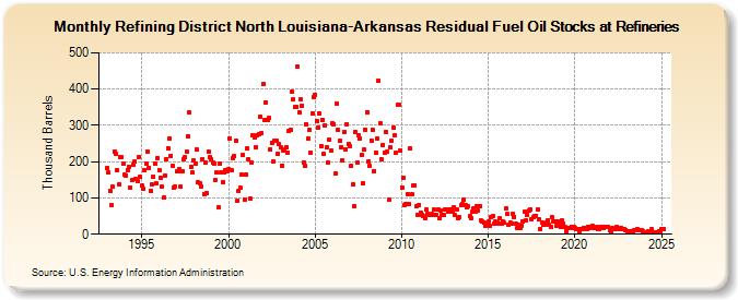 Refining District North Louisiana-Arkansas Residual Fuel Oil Stocks at Refineries (Thousand Barrels)