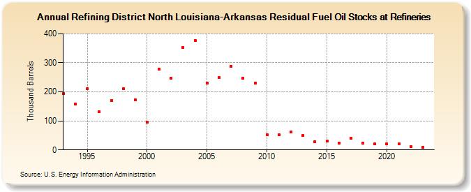 Refining District North Louisiana-Arkansas Residual Fuel Oil Stocks at Refineries (Thousand Barrels)