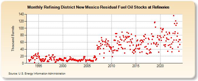 Refining District New Mexico Residual Fuel Oil Stocks at Refineries (Thousand Barrels)