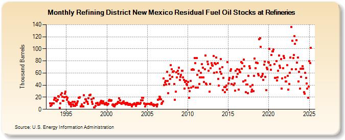 Refining District New Mexico Residual Fuel Oil Stocks at Refineries (Thousand Barrels)