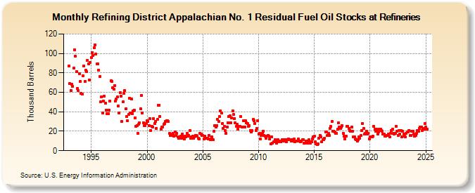 Refining District Appalachian No. 1 Residual Fuel Oil Stocks at Refineries (Thousand Barrels)