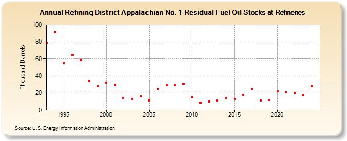 Refining District Appalachian No. 1 Residual Fuel Oil Stocks at Refineries (Thousand Barrels)