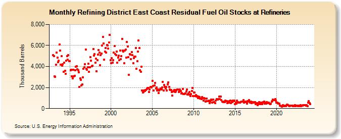 Refining District East Coast Residual Fuel Oil Stocks at Refineries (Thousand Barrels)