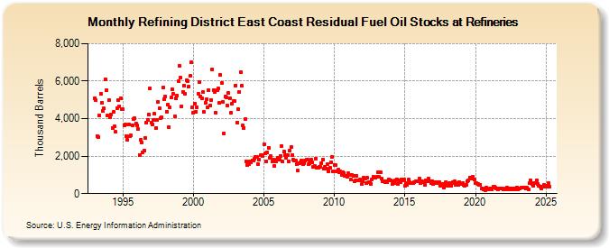 Refining District East Coast Residual Fuel Oil Stocks at Refineries (Thousand Barrels)