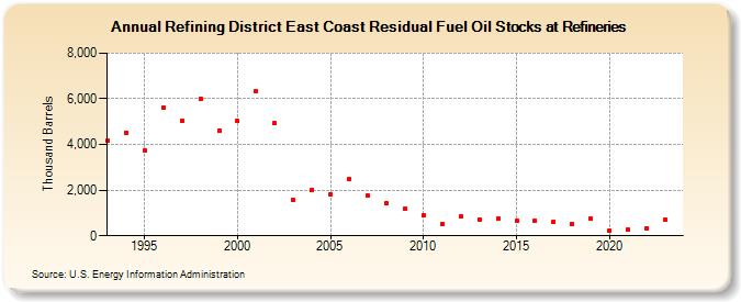 Refining District East Coast Residual Fuel Oil Stocks at Refineries (Thousand Barrels)
