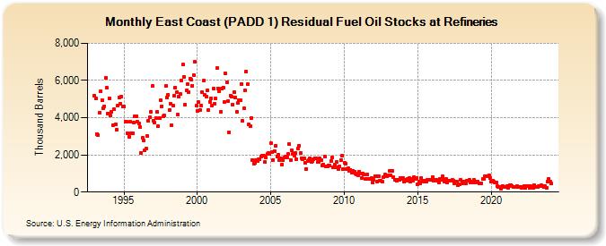 East Coast (PADD 1) Residual Fuel Oil Stocks at Refineries (Thousand Barrels)