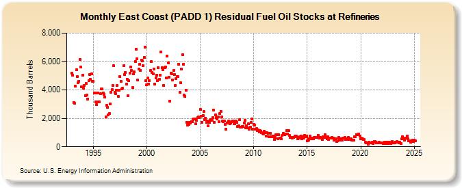 East Coast (PADD 1) Residual Fuel Oil Stocks at Refineries (Thousand Barrels)