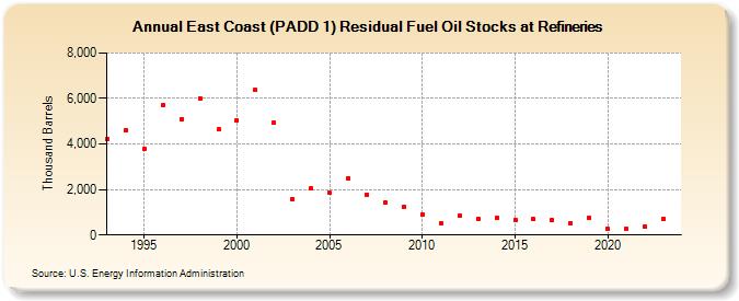 East Coast (PADD 1) Residual Fuel Oil Stocks at Refineries (Thousand Barrels)