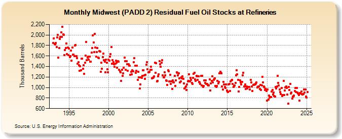 Midwest (PADD 2) Residual Fuel Oil Stocks at Refineries (Thousand Barrels)