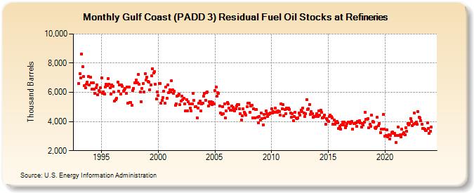 Gulf Coast (PADD 3) Residual Fuel Oil Stocks at Refineries (Thousand Barrels)