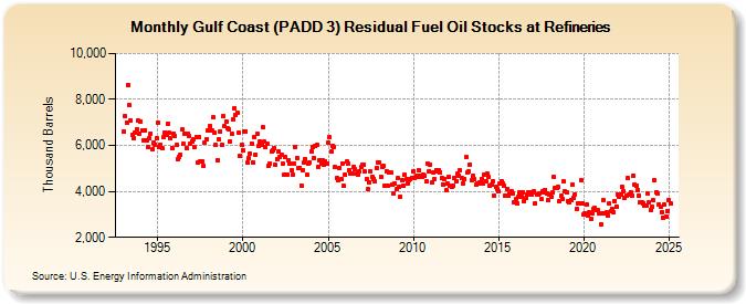Gulf Coast (PADD 3) Residual Fuel Oil Stocks at Refineries (Thousand Barrels)