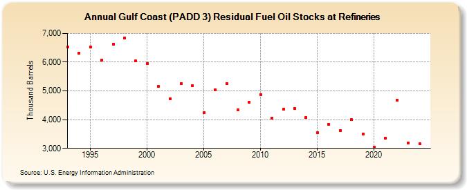 Gulf Coast (PADD 3) Residual Fuel Oil Stocks at Refineries (Thousand Barrels)