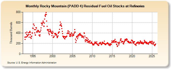 Rocky Mountain (PADD 4) Residual Fuel Oil Stocks at Refineries (Thousand Barrels)
