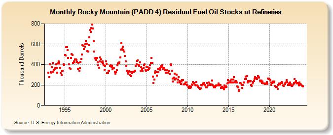 Rocky Mountain (PADD 4) Residual Fuel Oil Stocks at Refineries (Thousand Barrels)