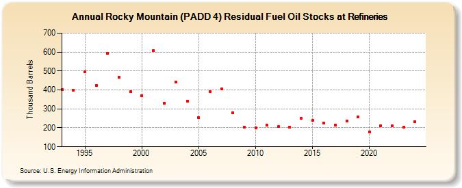 Rocky Mountain (PADD 4) Residual Fuel Oil Stocks at Refineries (Thousand Barrels)