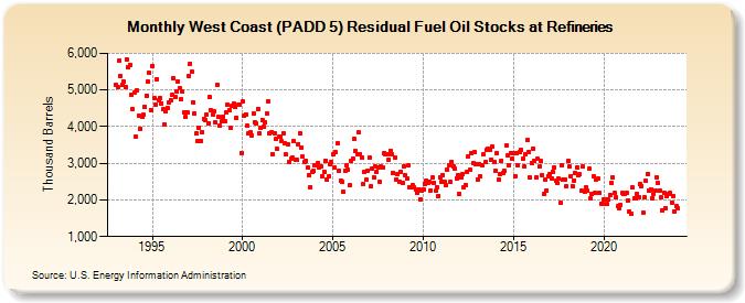 West Coast (PADD 5) Residual Fuel Oil Stocks at Refineries (Thousand Barrels)