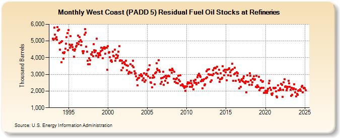 West Coast (PADD 5) Residual Fuel Oil Stocks at Refineries (Thousand Barrels)