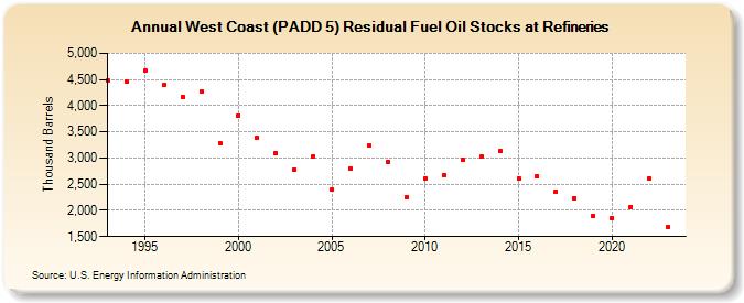 West Coast (PADD 5) Residual Fuel Oil Stocks at Refineries (Thousand Barrels)