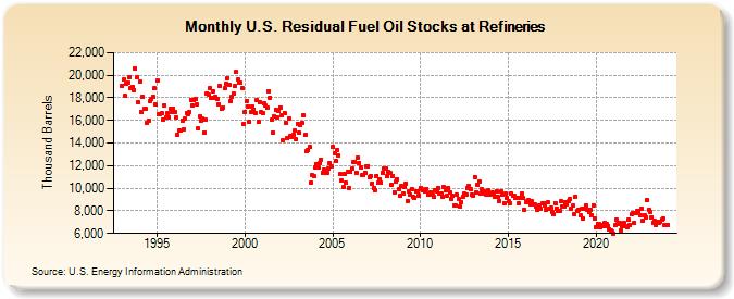 U.S. Residual Fuel Oil Stocks at Refineries (Thousand Barrels)