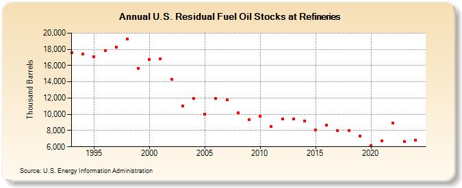 U.S. Residual Fuel Oil Stocks at Refineries (Thousand Barrels)