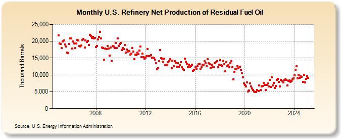 U.S. Refinery Net Production of Residual Fuel Oil (Thousand Barrels)