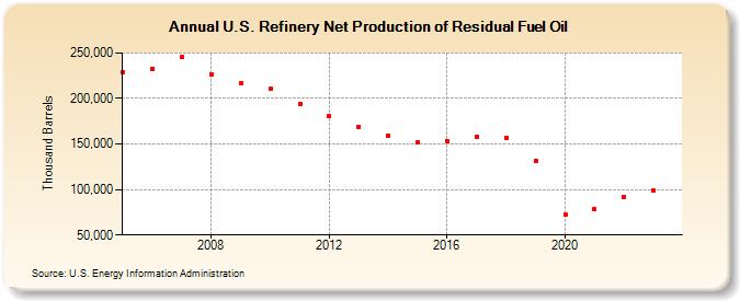 U.S. Refinery Net Production of Residual Fuel Oil (Thousand Barrels)