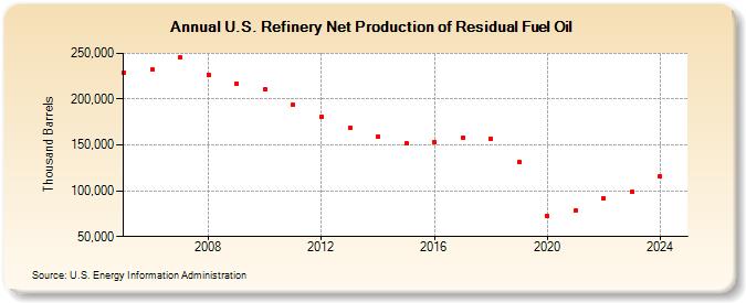 U.S. Refinery Net Production of Residual Fuel Oil (Thousand Barrels)