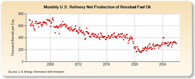 U.S. Refinery Net Production of Residual Fuel Oil (Thousand Barrels per Day)
